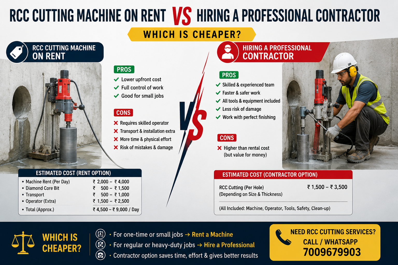 RCC Cutting Machine on Rent vs Hiring a Professional Contractor — Which Is Cheaper?