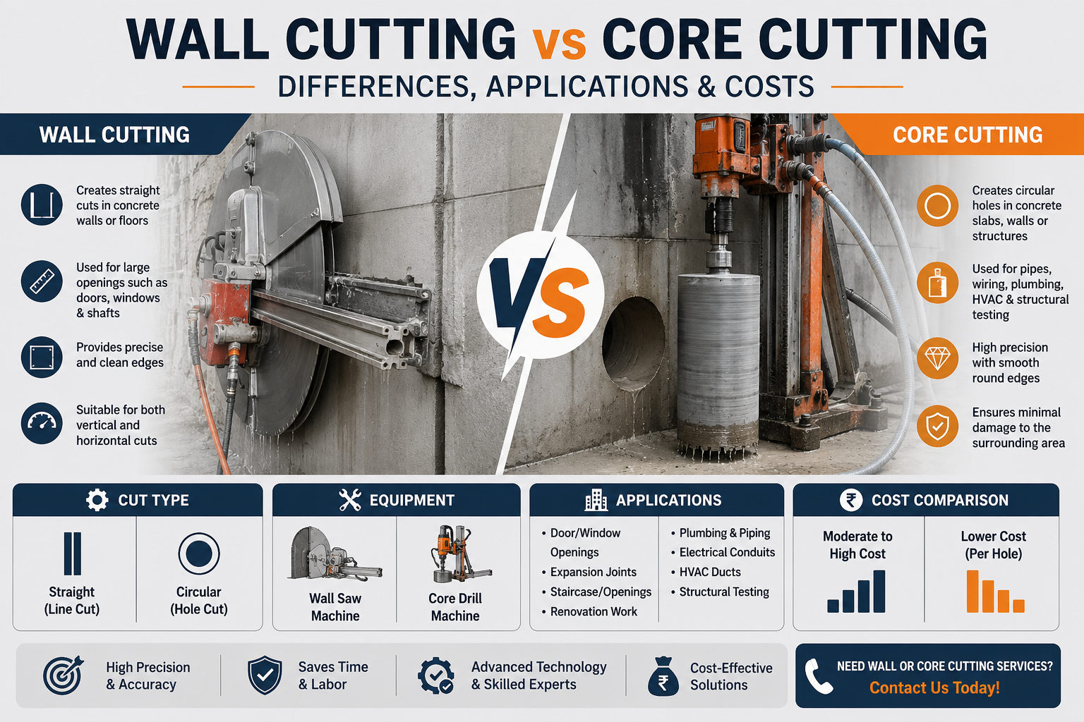 Wall Cutting vs Core Cutting: Differences, Applications & Costs (India Guide 2026)